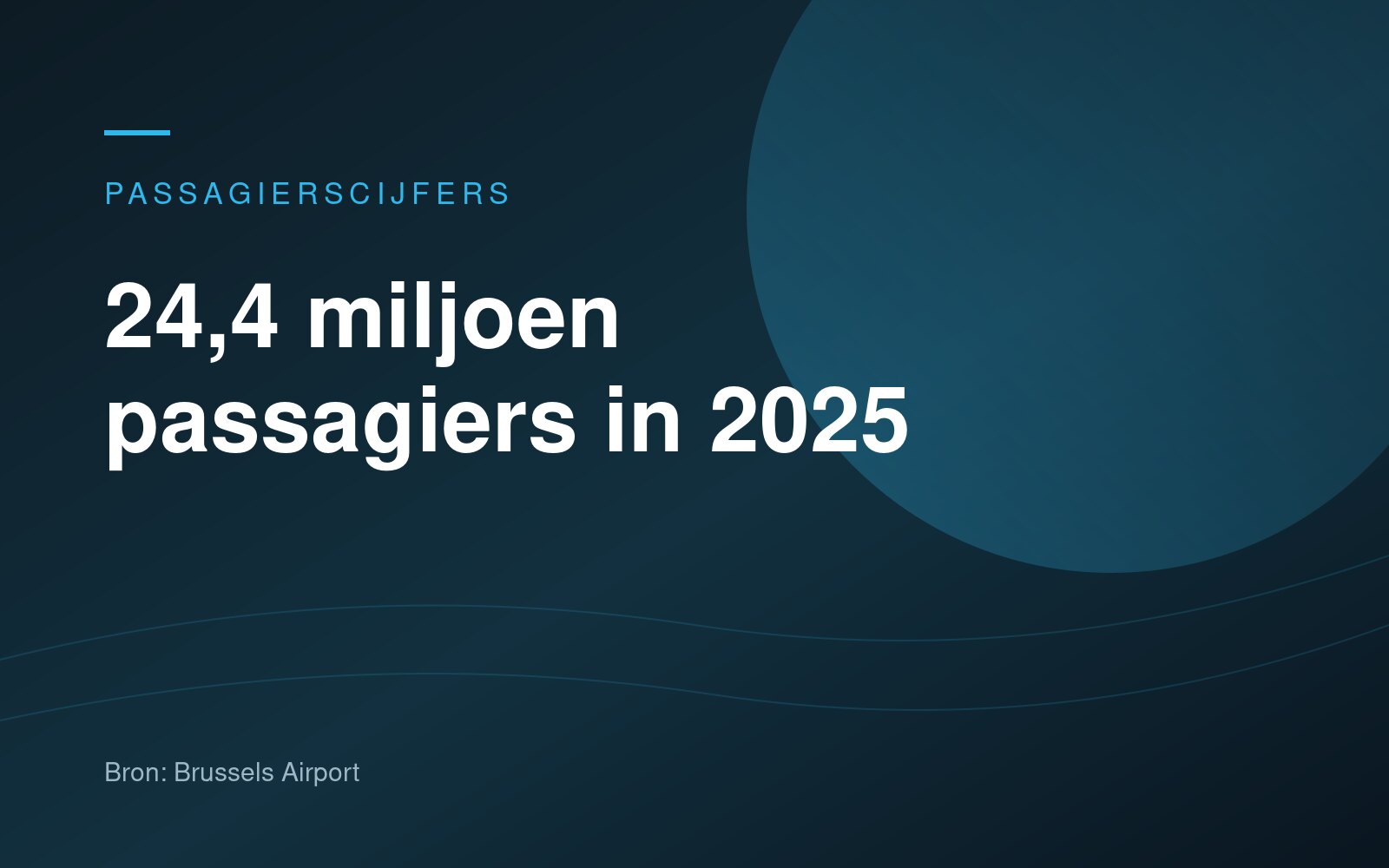 Brussels Airport sluit 2025 af met 24,4 miljoen passagiers